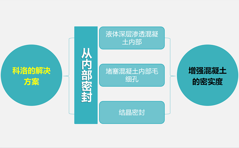 滲透型防水劑是如何應(yīng)用的和它的反應(yīng)機(jī)理是什么？